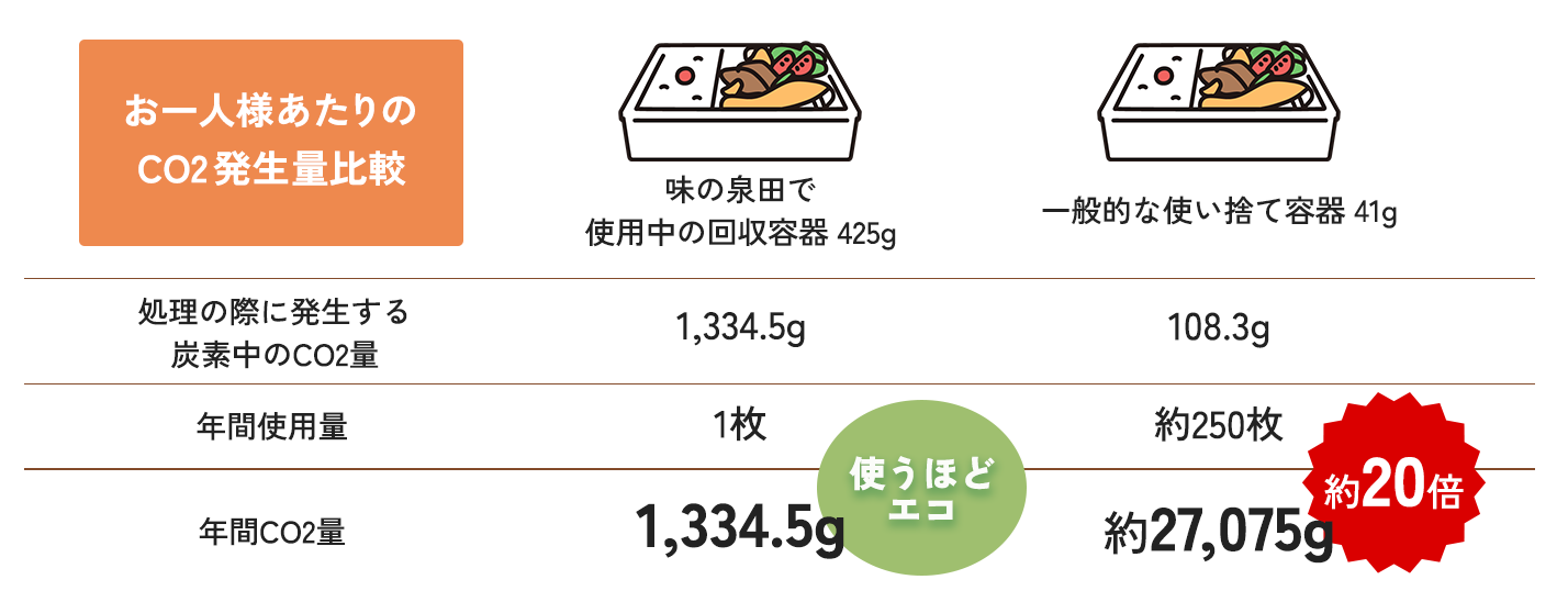 回収容器の使用でお一人様年間CO2の発生を約5%に抑えることが出来ます。